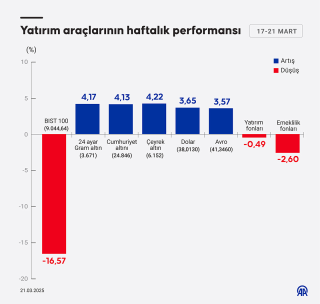 Hareketli geçen haftanın para bilançosu belli oldu