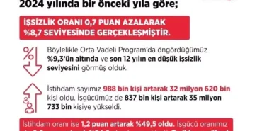 bakan-isikhan-issizlik-son-12-yilin-en-dusuk-18461808_amp.jpg