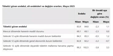 tuik-tuketici-guven-endeksi-mayista-artti-18651630_amp.jpg