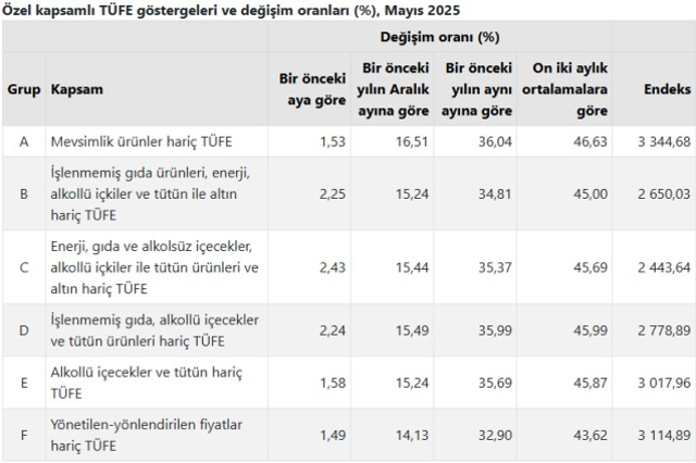 Mayıs ayı enflasyonu belli oldu