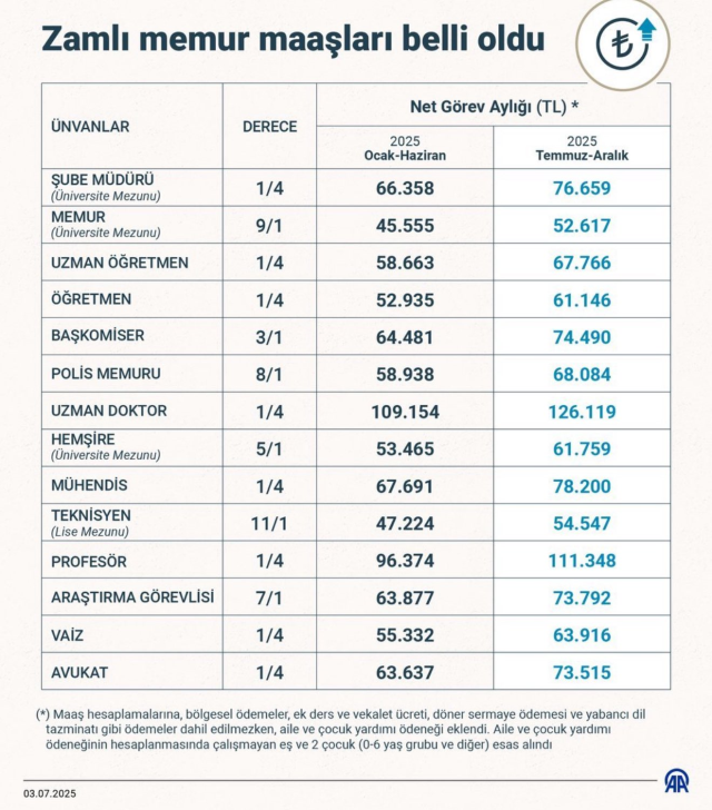 Onların da aylıkları güncellendi! İşte İmam ve vaizlerin alacağı maaş